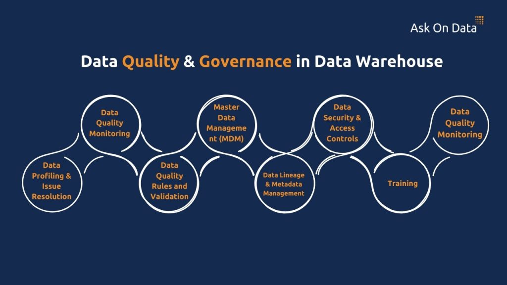 Data Quality & Governance in Data Warehouse