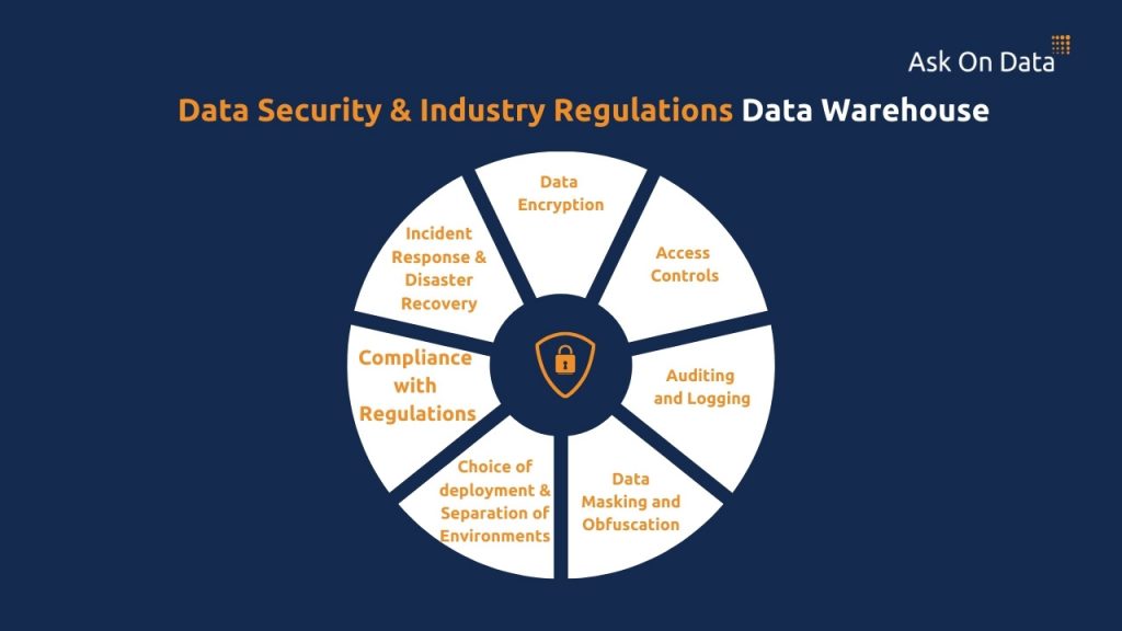 Data Security & Industry Regulations Data Warehouse
